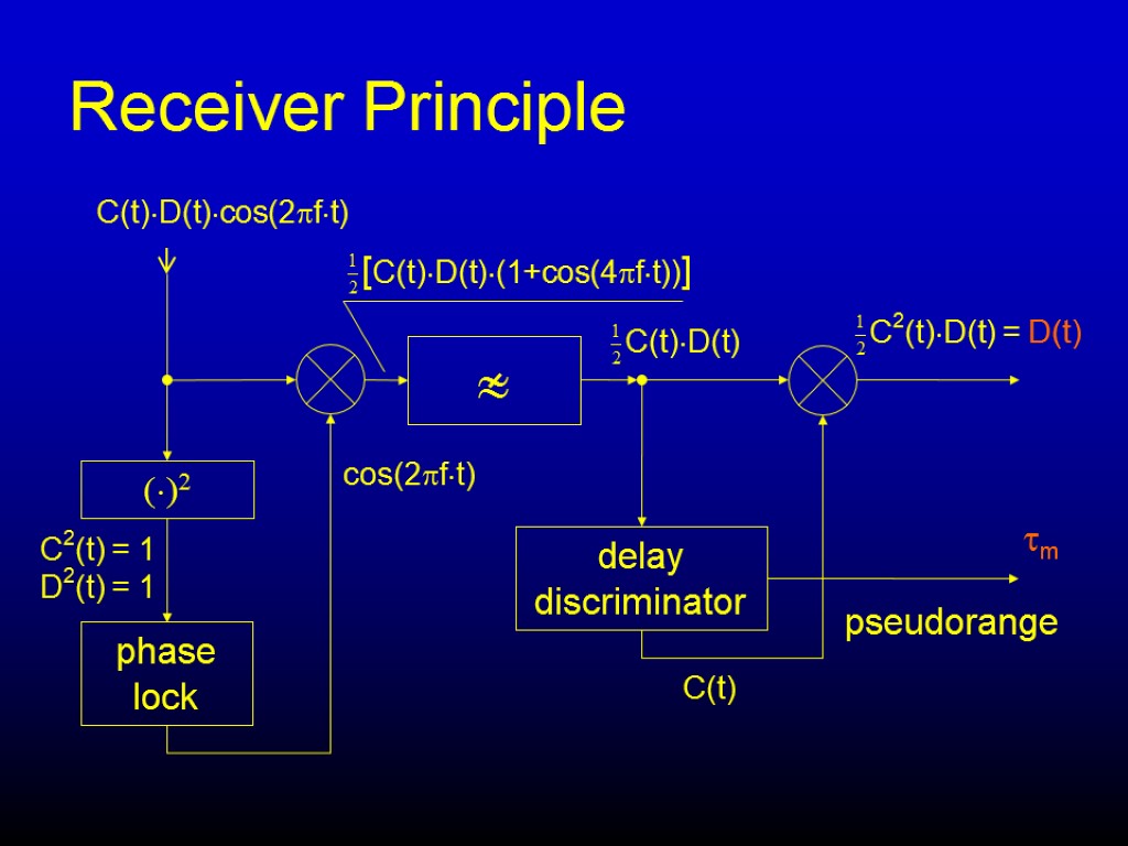 Receiver Principle ()2 phase lock m pseudorange delay discriminator C(t)D(t)cos(2ft) [C(t)D(t)(1+cos(4ft))] cos(2ft) C2(t) =